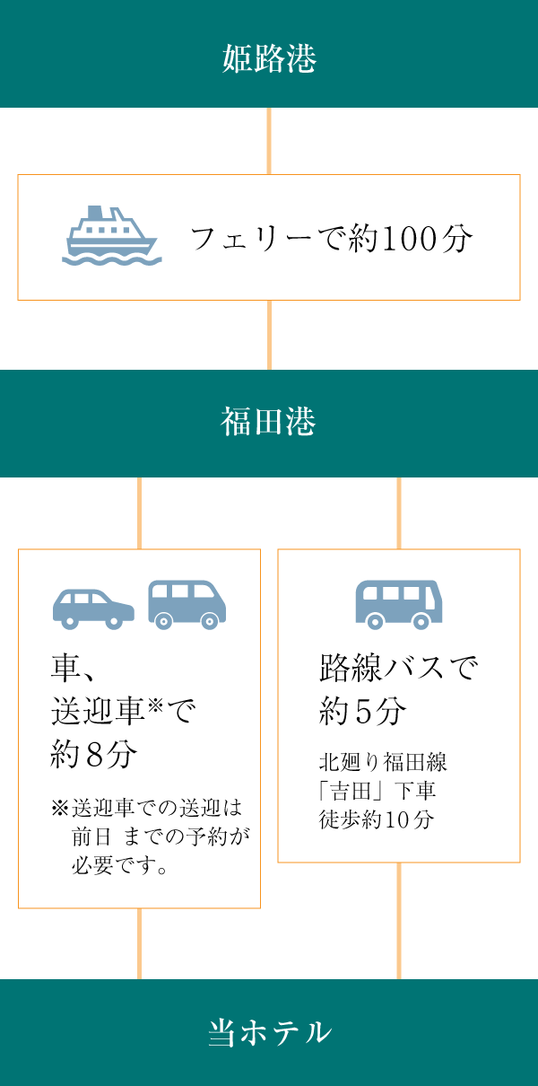 画像：姫路港から福田港のルート　姫路港から福田港までフェリーで約100分、福田港から当ホテルまで車、送迎者で約8分（送迎は前日までに要予約）、路線バスで約5分