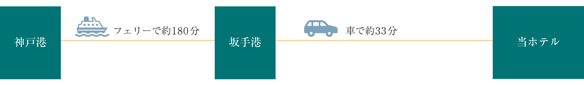 画像：神戸港から坂手港のルート　神戸港から坂手港までフェリーで約180分、坂手港から当ホテルまで車で約33分