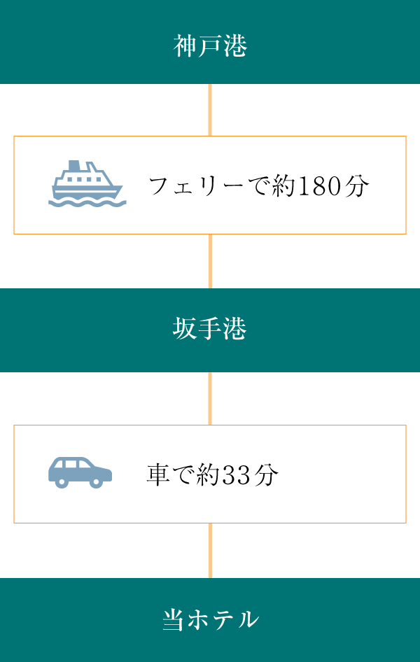 画像：神戸港から坂手港のルート　神戸港から坂手港までフェリーで約180分、坂手港から当ホテルまで車で約33分