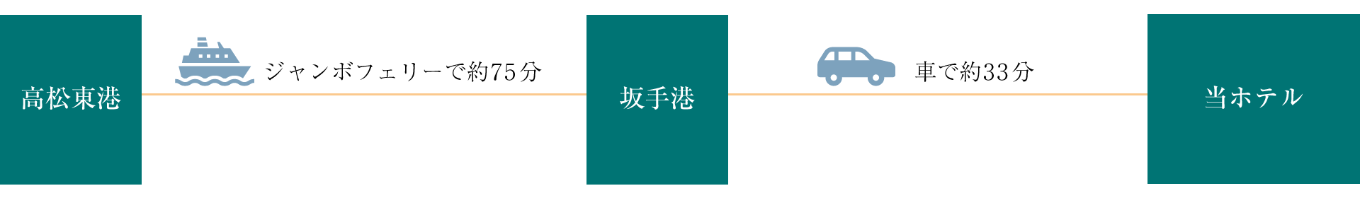 画像：高松東港から坂手港のルート 高松東港から坂手港までジャンボフェリーで約75分　坂手港から当ホテルまで車で約33分