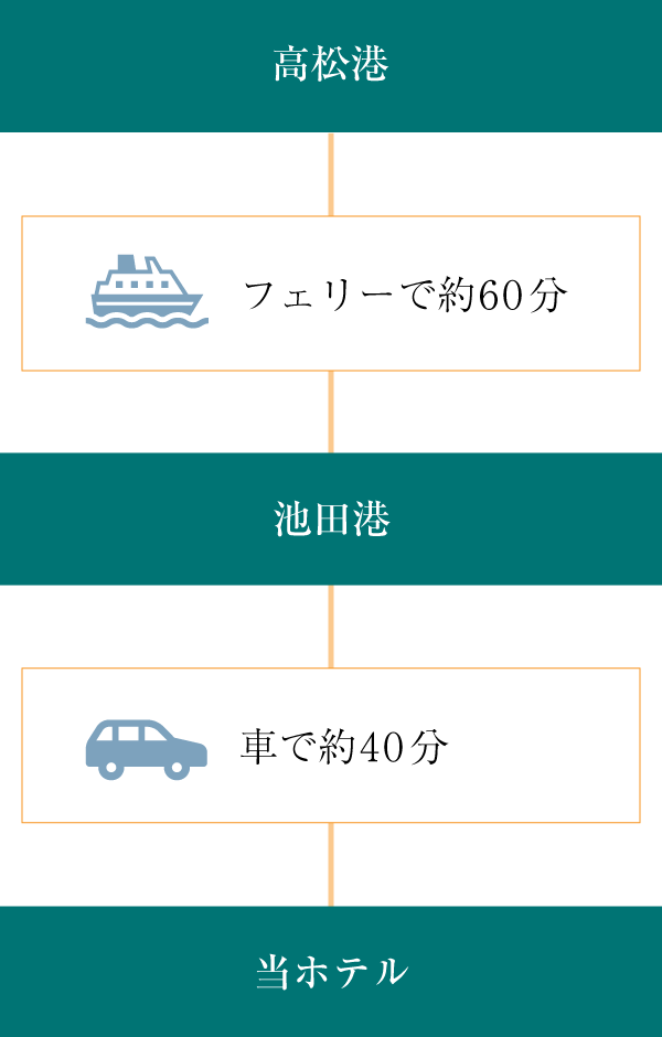 画像：高松港から池田港のルート 高松港から池田港までフェリーで約60分　池田港から当ホテルまで車で約40分