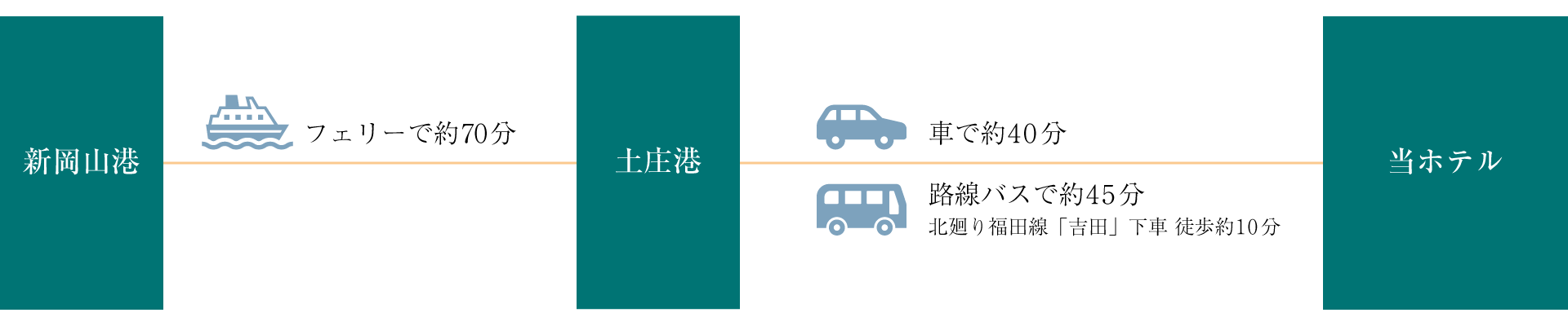 画像：新岡山港から土庄港のルート　新岡山港から土庄港までフェリーで約50分、土庄港から当ホテルまで車で約40分、路線バス（北廻り福田線「吉田」下車 徒歩１０分）で約45分
