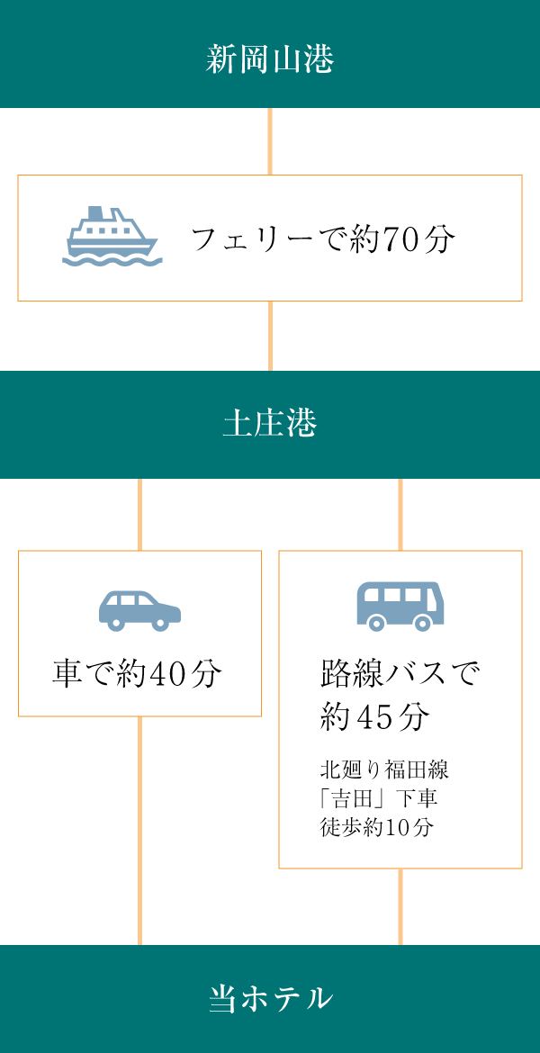 画像：新岡山港から土庄港のルート　新岡山港から土庄港までフェリーで約50分、土庄港から当ホテルまで車で約40分、路線バス（北廻り福田線「吉田」下車 徒歩１０分）で約45分