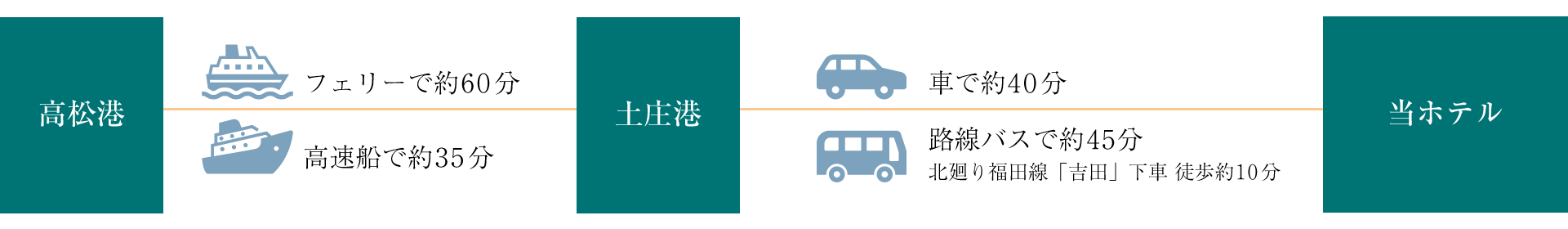画像：高松港から土庄港のルート 高松港から土庄港までフェリーで約60分、高速船で約35分　土庄港から当ホテルまで車で約40分、路線バス（北廻り福田線「吉田」下車 徒歩１０分）で約45分