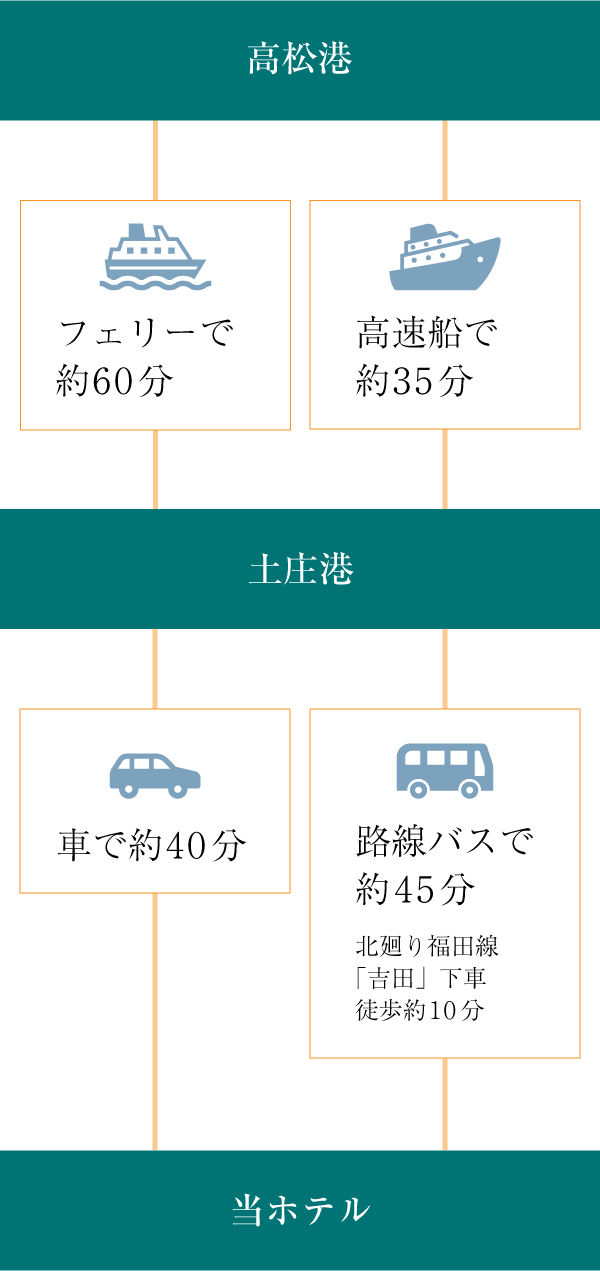 画像：高松港から土庄港のルート 高松港から土庄港までフェリーで約60分、高速船で約35分　土庄港から当ホテルまで車で約40分、路線バス（北廻り福田線「吉田」下車 徒歩１０分）で約45分