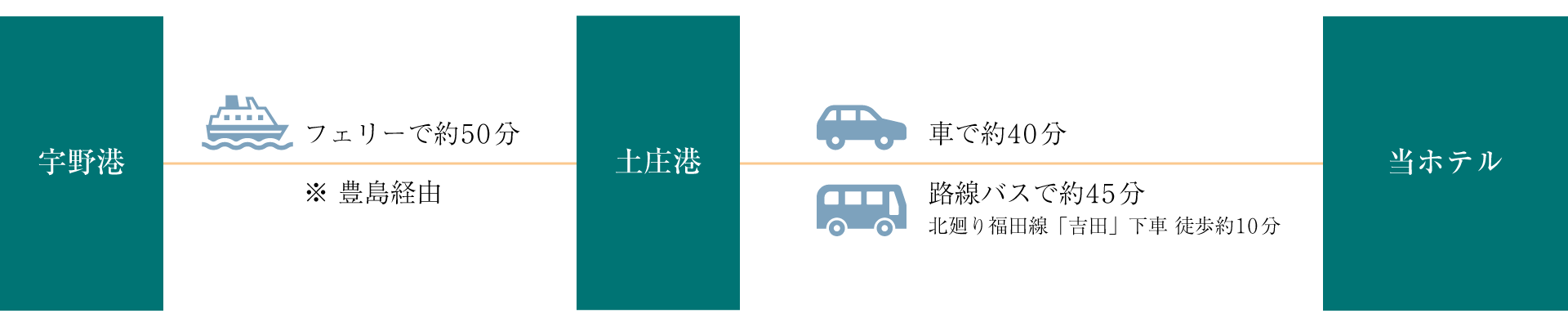 画像：宇野港から土庄港のルート　宇野港から土庄港までフェリーで約50分(豊島経由)、土庄港から当ホテルまで車で約40分、路線バス（北廻り福田線「吉田」下車 徒歩１０分）で約45分