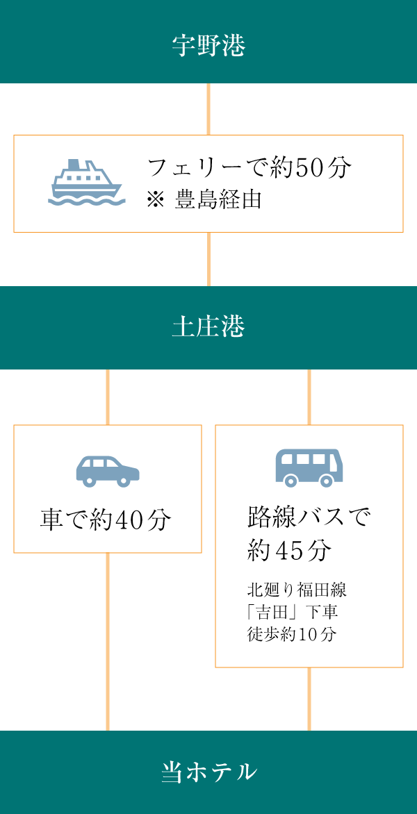 画像：宇野港から土庄港のルート　宇野港から土庄港までフェリーで約50分(豊島経由)、土庄港から当ホテルまで車で約40分、路線バス（北廻り福田線「吉田」下車 徒歩１０分）で約45分